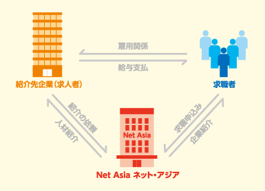 人材紹介とは？